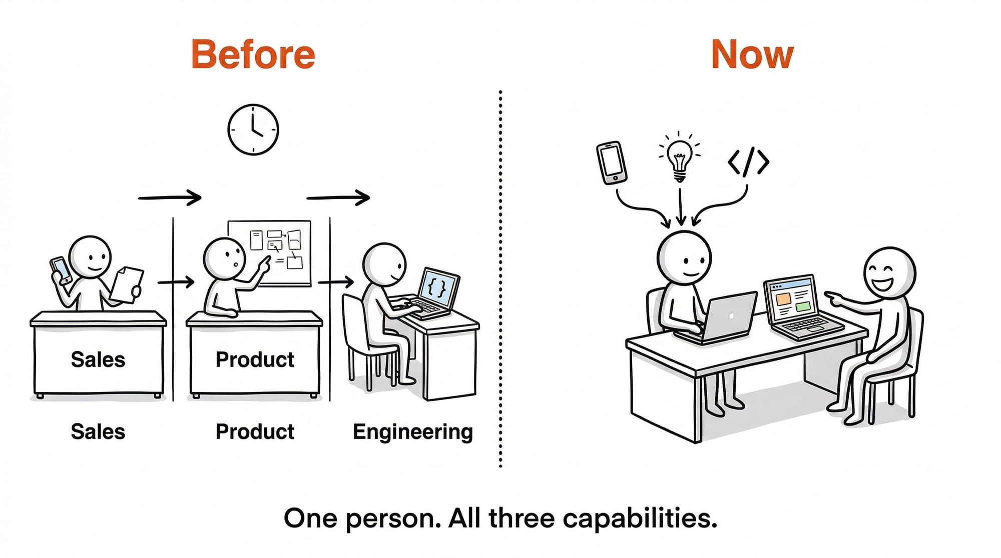 Before: sales, product, and engineering as three separate roles in a relay chain. Now: one person with all three capabilities, building live with the client