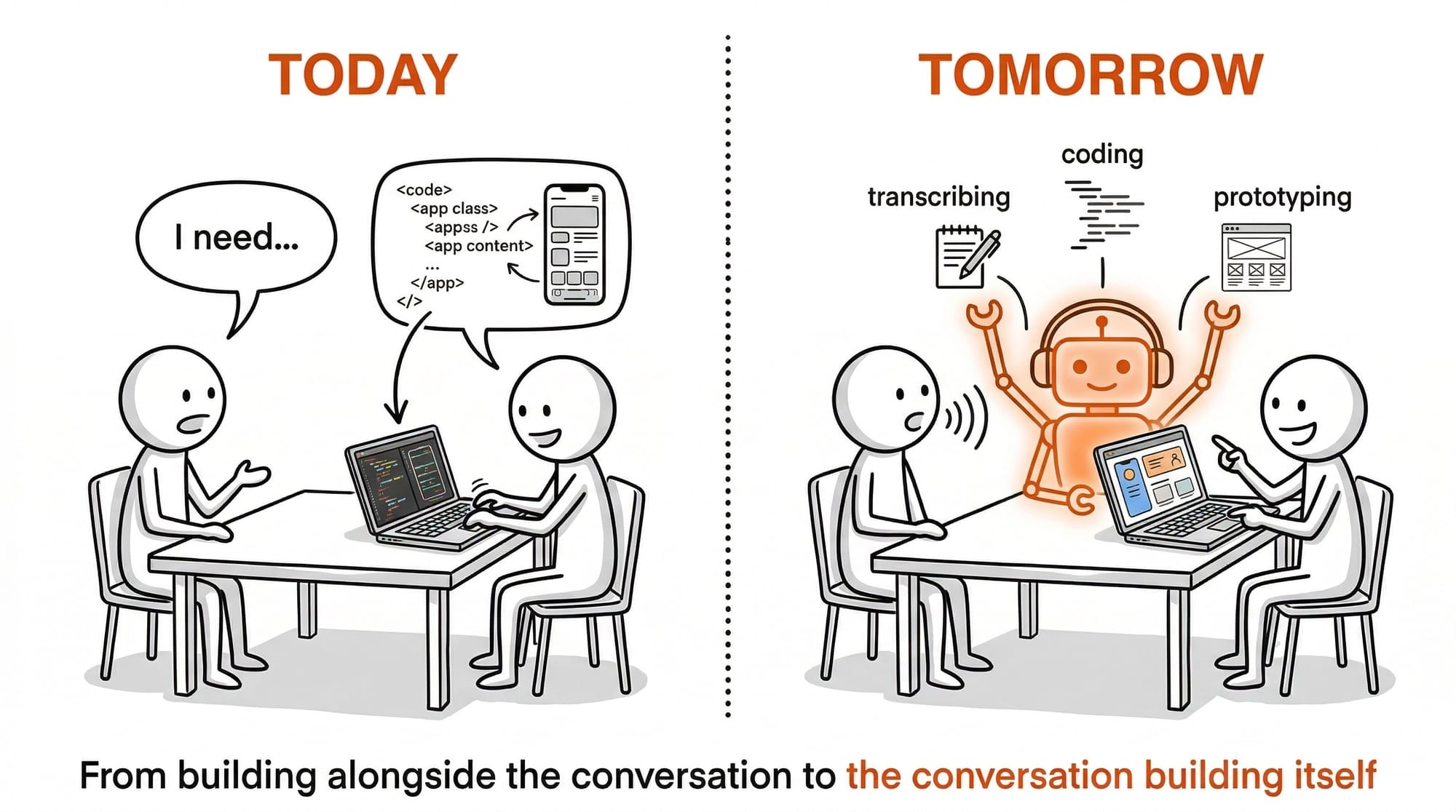 From building alongside the conversation to the conversation building itself - today a human builds while talking, tomorrow an AI agent transcribes, codes, and prototypes in real time